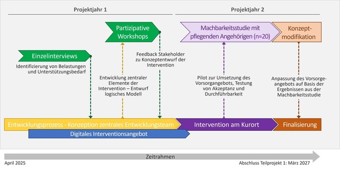 CareWell_Projektschritte